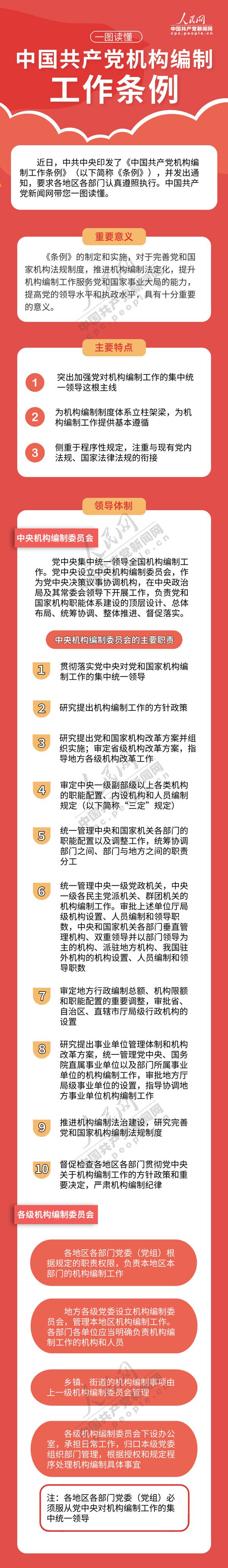 一圖讀懂：中國共產(chǎn)黨機(jī)構(gòu)編制工作條例